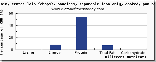 chart to show highest lysine in pork loin per 100g